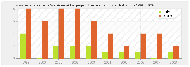 Saint-Genès-Champespe : Number of births and deaths from 1999 to 2008