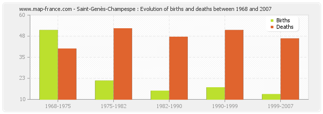 Saint-Genès-Champespe : Evolution of births and deaths between 1968 and 2007