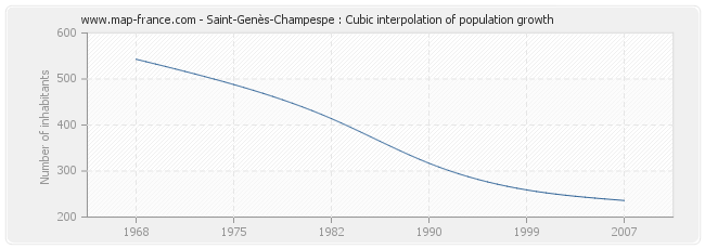 Saint-Genès-Champespe : Cubic interpolation of population growth