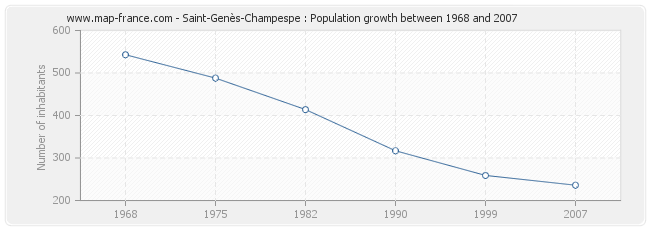 Population Saint-Genès-Champespe