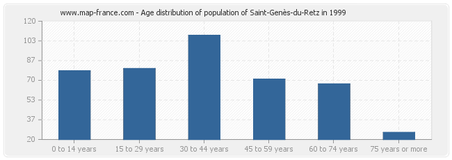 Age distribution of population of Saint-Genès-du-Retz in 1999