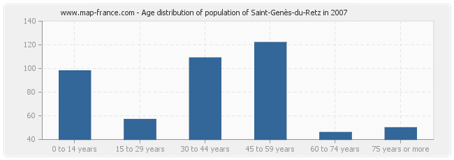 Age distribution of population of Saint-Genès-du-Retz in 2007