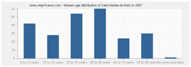 Women age distribution of Saint-Genès-du-Retz in 2007