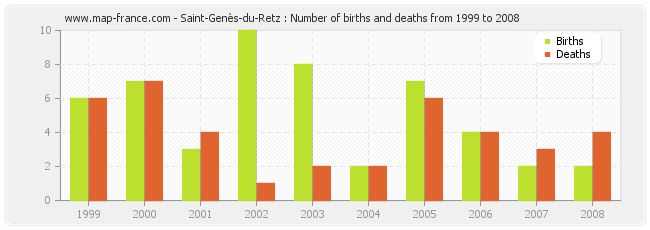 Saint-Genès-du-Retz : Number of births and deaths from 1999 to 2008