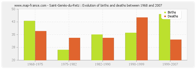 Saint-Genès-du-Retz : Evolution of births and deaths between 1968 and 2007