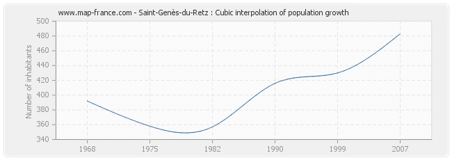 Saint-Genès-du-Retz : Cubic interpolation of population growth