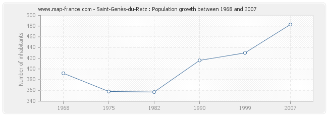 Population Saint-Genès-du-Retz