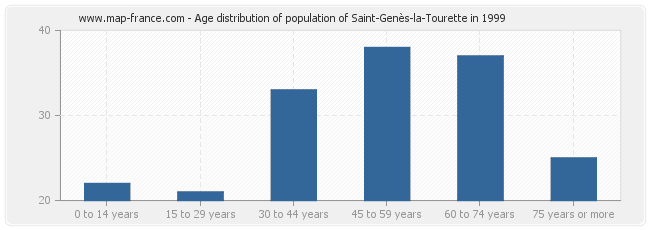 Age distribution of population of Saint-Genès-la-Tourette in 1999