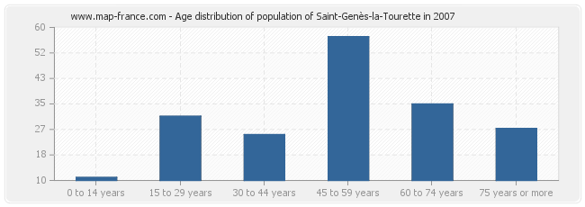 Age distribution of population of Saint-Genès-la-Tourette in 2007