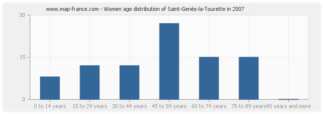 Women age distribution of Saint-Genès-la-Tourette in 2007