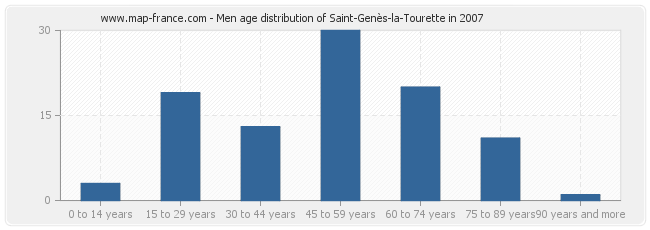 Men age distribution of Saint-Genès-la-Tourette in 2007