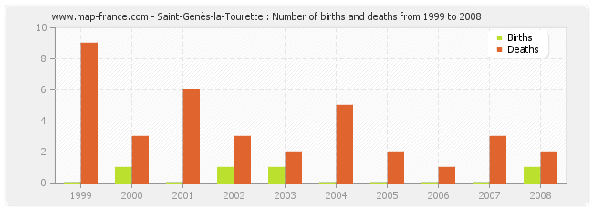 Saint-Genès-la-Tourette : Number of births and deaths from 1999 to 2008