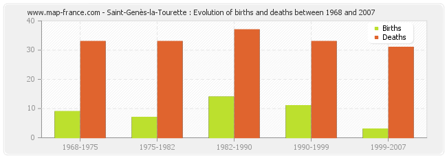 Saint-Genès-la-Tourette : Evolution of births and deaths between 1968 and 2007