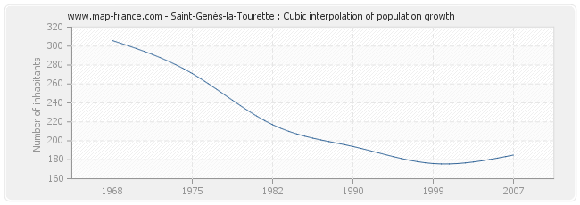 Saint-Genès-la-Tourette : Cubic interpolation of population growth