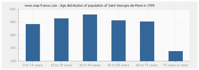 Age distribution of population of Saint-Georges-de-Mons in 1999