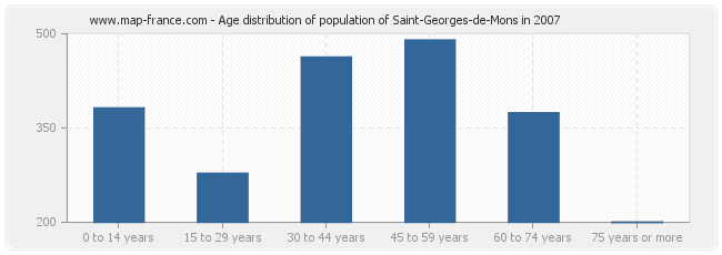 Age distribution of population of Saint-Georges-de-Mons in 2007