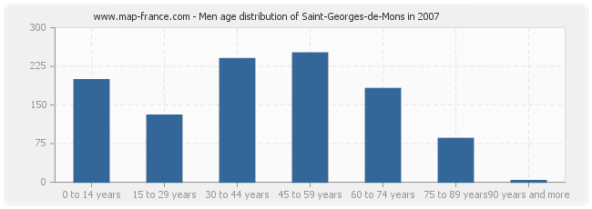 Men age distribution of Saint-Georges-de-Mons in 2007