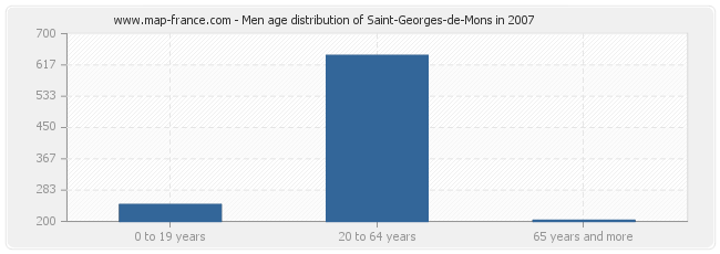 Men age distribution of Saint-Georges-de-Mons in 2007