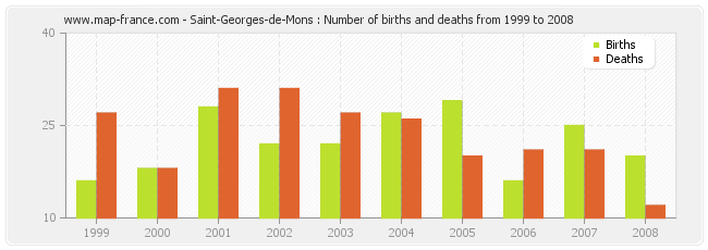 Saint-Georges-de-Mons : Number of births and deaths from 1999 to 2008