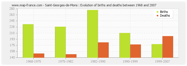 Saint-Georges-de-Mons : Evolution of births and deaths between 1968 and 2007