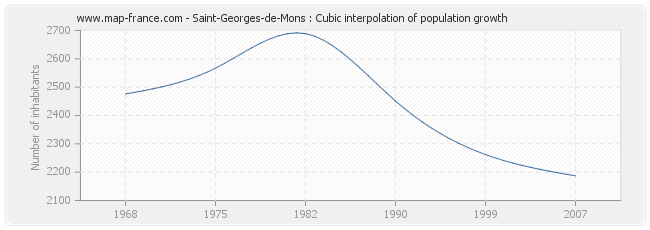 Saint-Georges-de-Mons : Cubic interpolation of population growth