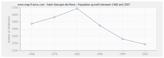 Population Saint-Georges-de-Mons