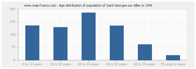 Age distribution of population of Saint-Georges-sur-Allier in 1999