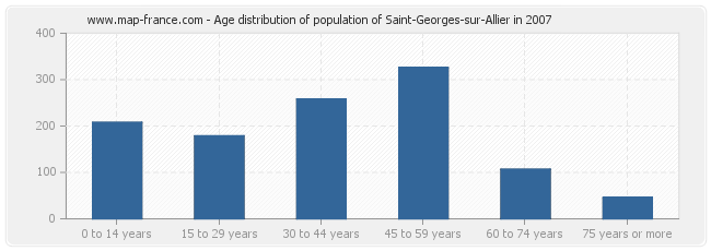 Age distribution of population of Saint-Georges-sur-Allier in 2007