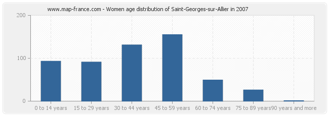 Women age distribution of Saint-Georges-sur-Allier in 2007