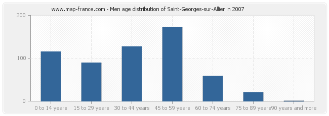 Men age distribution of Saint-Georges-sur-Allier in 2007