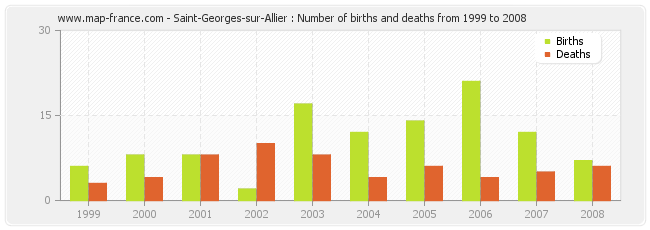 Saint-Georges-sur-Allier : Number of births and deaths from 1999 to 2008