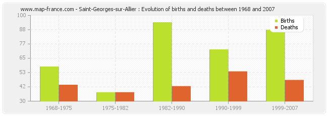 Saint-Georges-sur-Allier : Evolution of births and deaths between 1968 and 2007