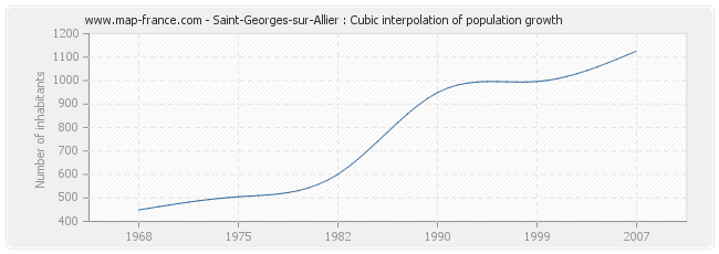 Saint-Georges-sur-Allier : Cubic interpolation of population growth