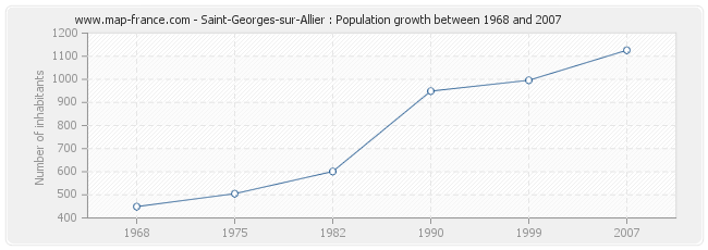 Population Saint-Georges-sur-Allier