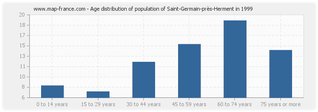 Age distribution of population of Saint-Germain-près-Herment in 1999