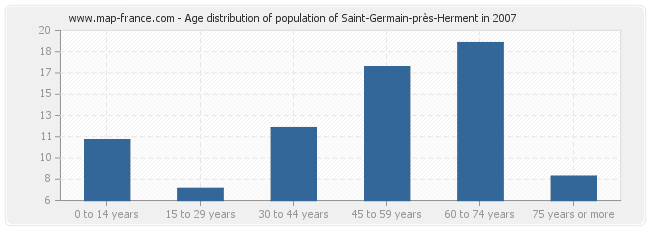 Age distribution of population of Saint-Germain-près-Herment in 2007
