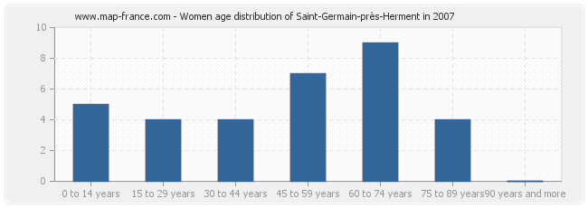 Women age distribution of Saint-Germain-près-Herment in 2007