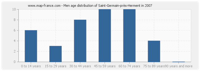 Men age distribution of Saint-Germain-près-Herment in 2007