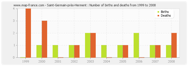 Saint-Germain-près-Herment : Number of births and deaths from 1999 to 2008