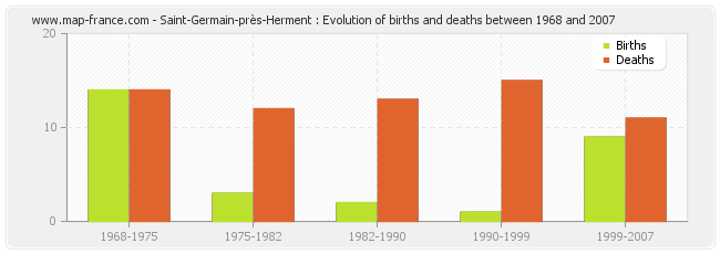 Saint-Germain-près-Herment : Evolution of births and deaths between 1968 and 2007