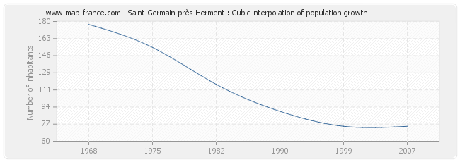 Saint-Germain-près-Herment : Cubic interpolation of population growth