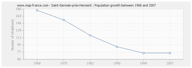 Population Saint-Germain-près-Herment