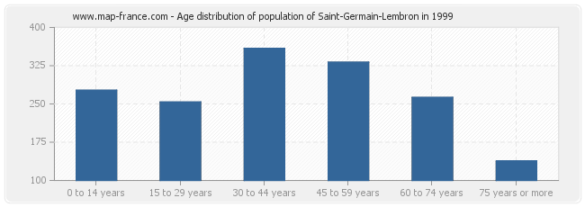 Age distribution of population of Saint-Germain-Lembron in 1999
