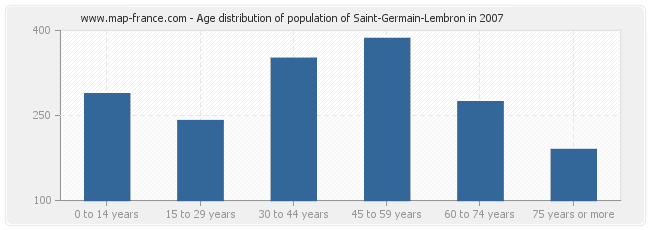 Age distribution of population of Saint-Germain-Lembron in 2007