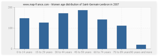 Women age distribution of Saint-Germain-Lembron in 2007