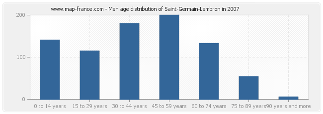 Men age distribution of Saint-Germain-Lembron in 2007