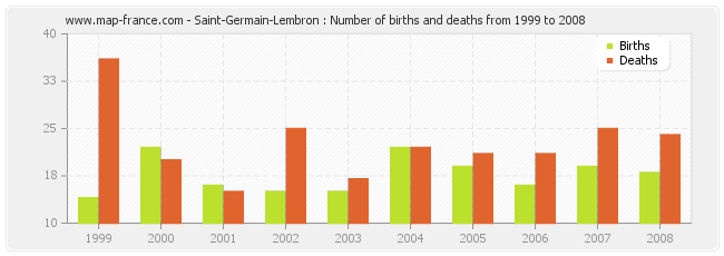 Saint-Germain-Lembron : Number of births and deaths from 1999 to 2008