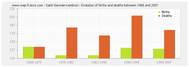 Saint-Germain-Lembron : Evolution of births and deaths between 1968 and 2007