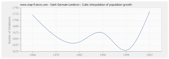 Saint-Germain-Lembron : Cubic interpolation of population growth