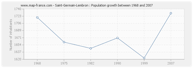 Population Saint-Germain-Lembron